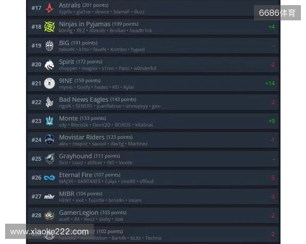 HLTV本周排名:Vitality第一,paiN进入前十,LVG超越TYLOO HLTV本周排名:Vitality第一,paiN进入前十,LVG超越TYLOO